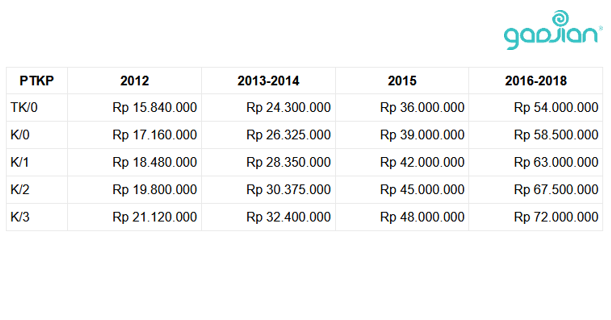 penghasilan tidak kena pajak