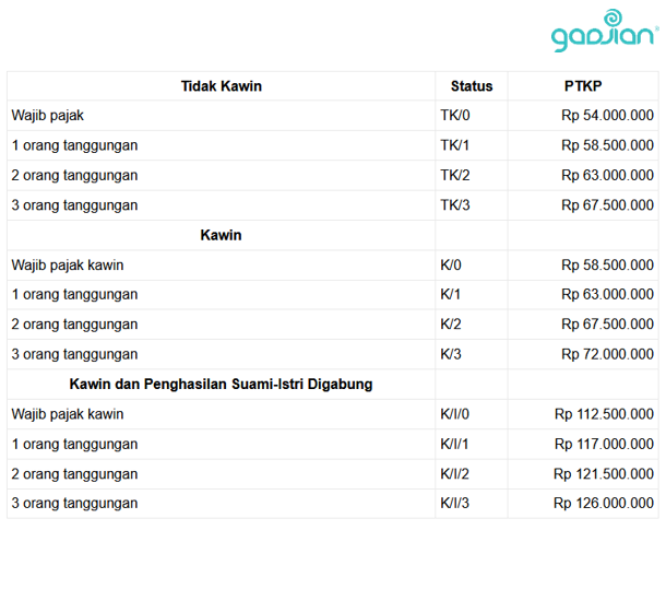 Tarif pajaknya tetap, tetapi semakin besar pendapatan semakin besar pula pajak yang harus dibayar, m