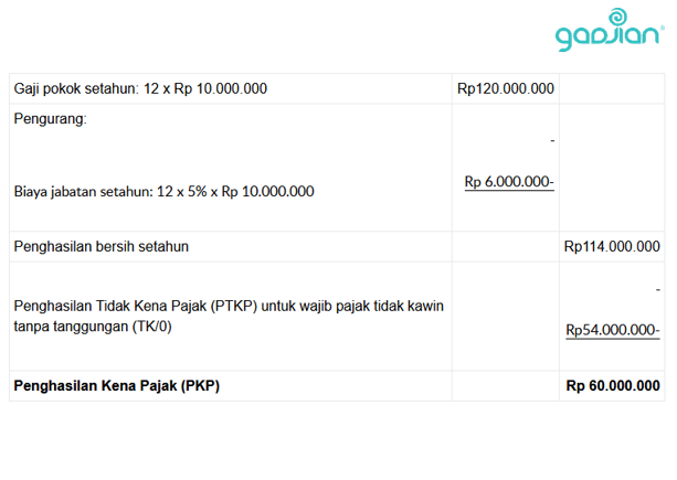 Bagaimana Cara Menghitung Penghasilan Kena Pajak Bagi Wajib Pajak 