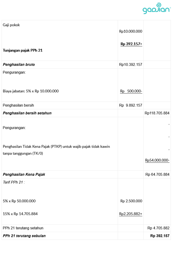 Hasil bruto yang diterima perusahaan dalam melakukan operasional disebut
