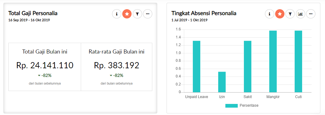 Analisis Produktivitas - Tingkat Absensi Karyawan | Gadjian