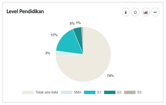 Analisis Kinerja Karyawan - Demografi Karyawan - Level Pendidikan Karyawan | Gadjian