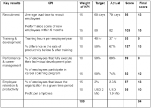 Cara Membuat KPI Karyawan dan Contoh Perhitungannya - Blog Gadjian