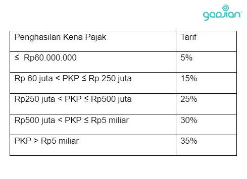 Sistem Penggajian