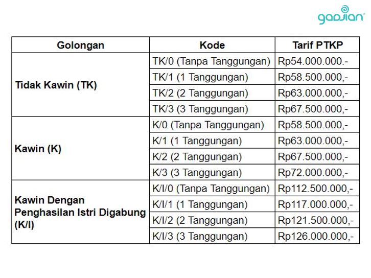 Status PTKP