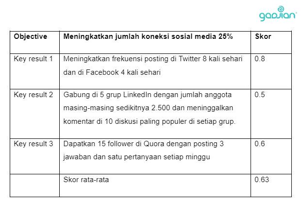 contoh okr karyawan