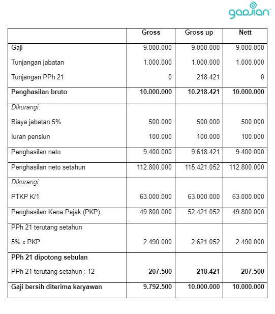 perhitungan PPh 21 gross up