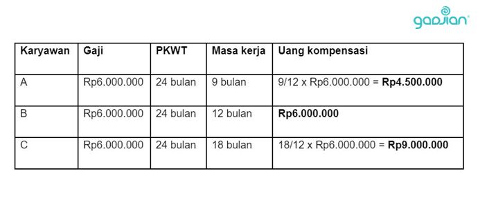 karyawan kontrak resign
