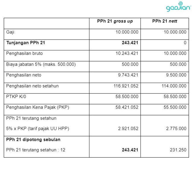 PPh 21 gross up