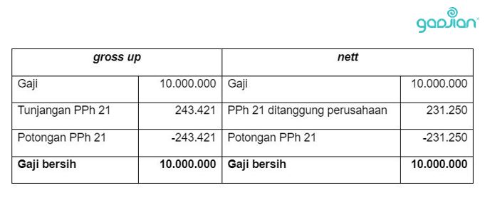 PPh 21 gross up