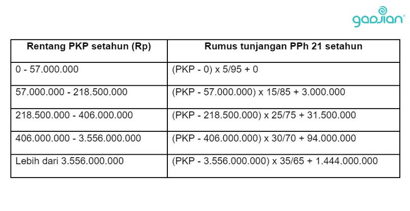 Rumus gross up terbaru