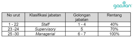 klasifikasi golongan jabatan