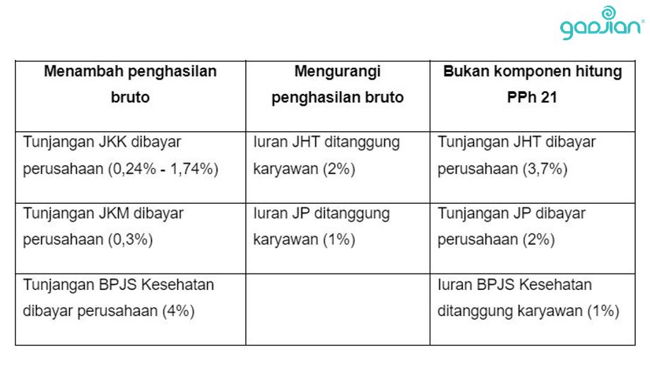 komponen bpjs dalam pph 21