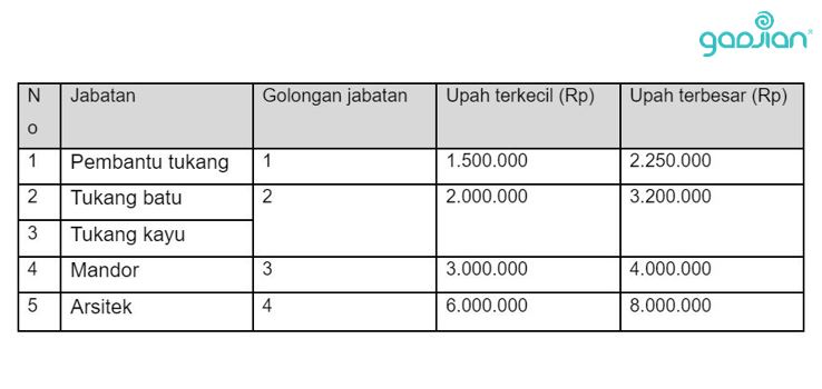 Struktur dan skala upah