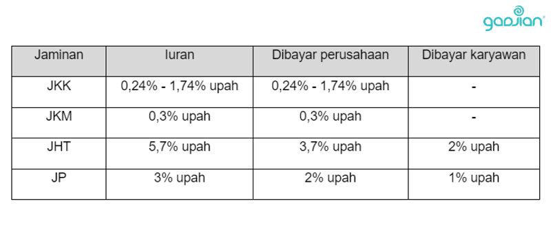 Tabel iuran BPJS Ketenagakerjaan