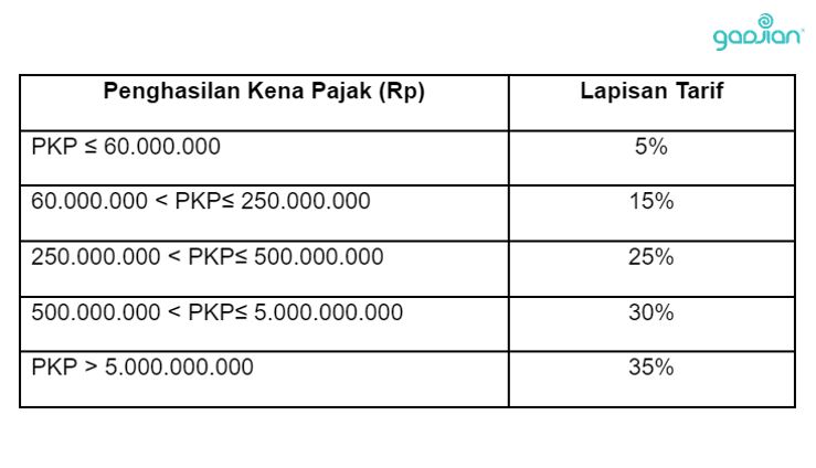 lapisan tarif pph 21