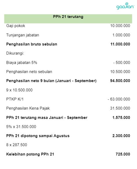 PPh pasal 21