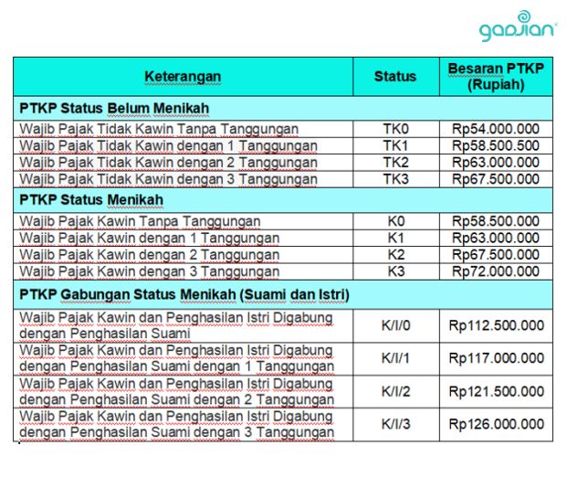 besaran ptkp 2022