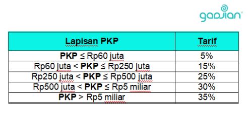 lapisan PKP 2022 