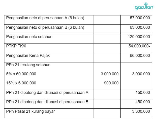 pajak pindah kerja