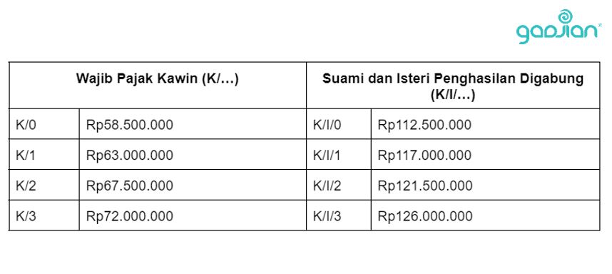 status ptkp