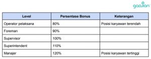 6 Jenis Bonus Karyawan Swasta yang Diberikan Perusahaan - Blog Gadjian