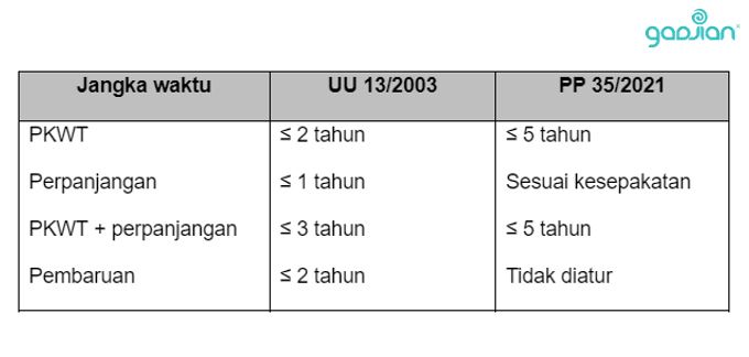 Jangka waktu PKWT