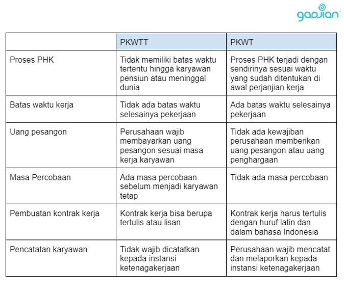 Cek Perbedaan PKWT dan PKWTT Terkini  Blog Gadjian