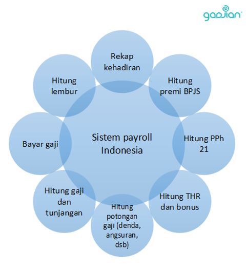 sistem payroll perusahaan