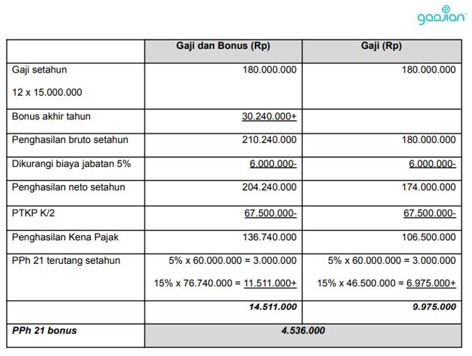 pph 21 bonus karyawan