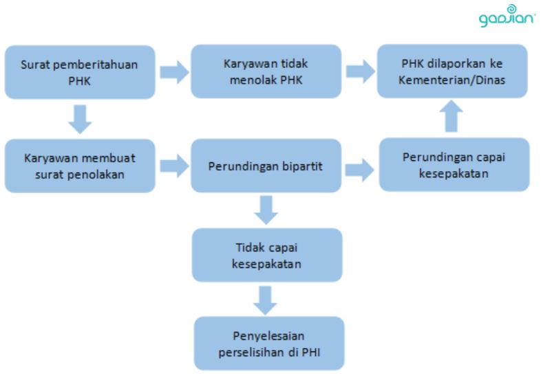 prosedur phk karyawan