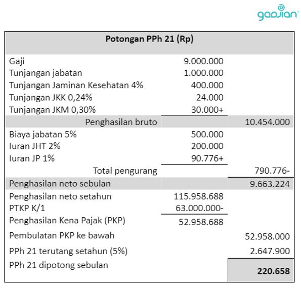 PPh 21 karyawan tetap