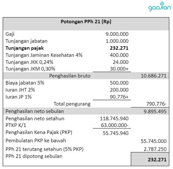 perhitungan pph 21 2023