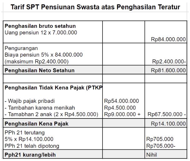 tarif spt pensiunan karyawan swasta