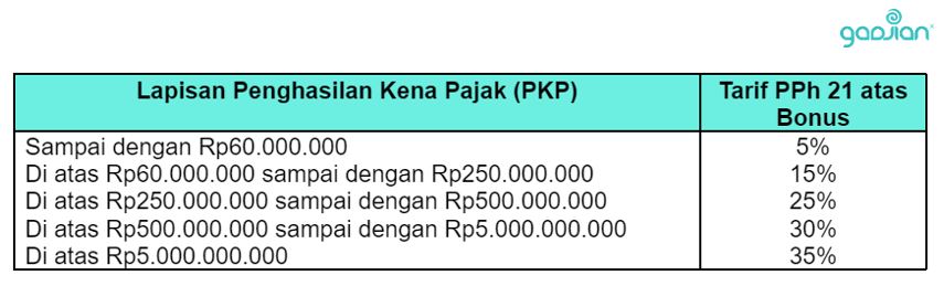 PPh 21 atas bonus