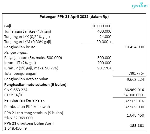 PPh 21 Karyawan Resign