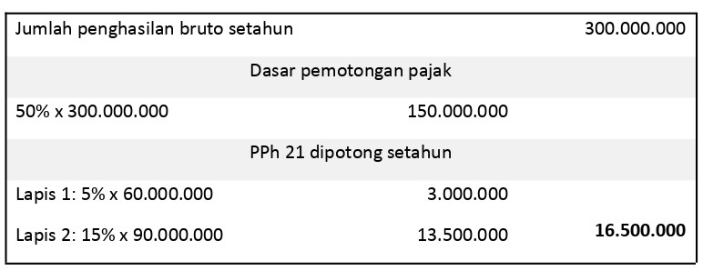 Contoh Perhitungan PPh 21 Tenaga Ahli Perusahaan