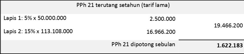 Hasil perhitungan PKP Tarif PPh 21 Karyawan