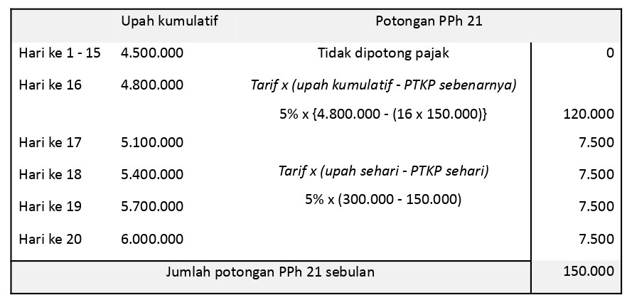 PPh 21 Karyawan Harian