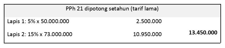 PPh 21 Tenaga Ahli Perusahaan