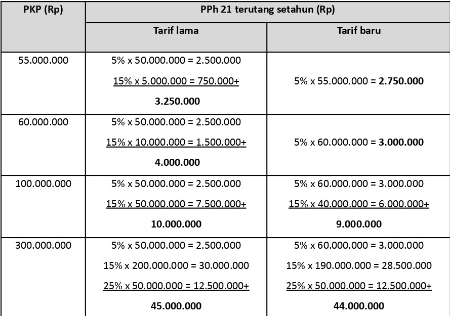 Perhitungan PKP diatas 50 Tarif PPh 21 Karyawan