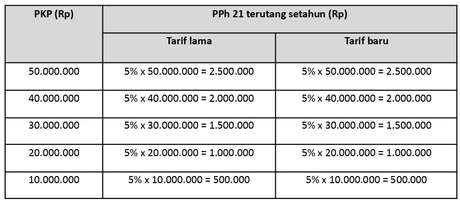 Perhitungan PKP