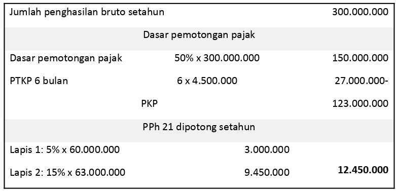 Perhitungan PPh 21 Tenaga Ahli Perusahaan