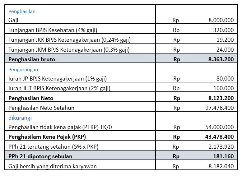 Perhitungan PPh 21 dan BPJS