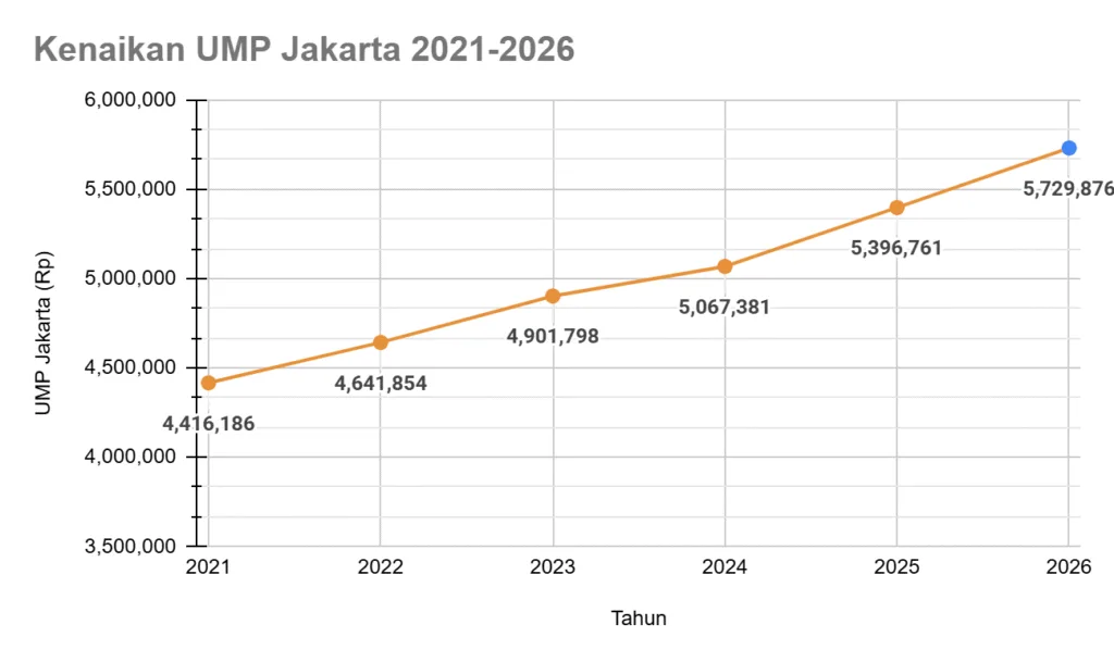 Chart UMP Jakarta 2026 dan Tren Kenaikan 5 Tahun Terakhir