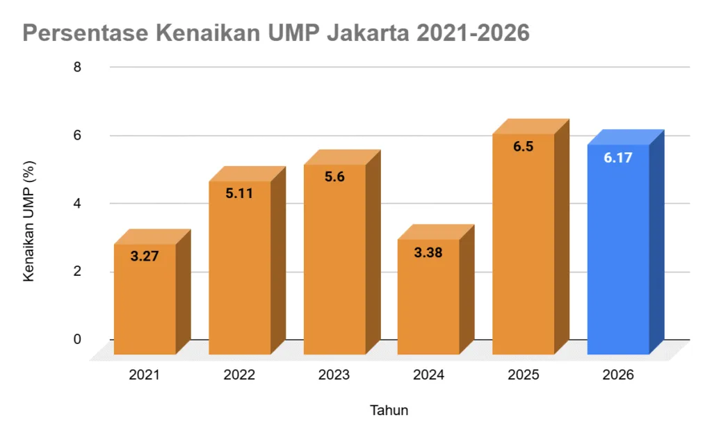Chart UMP Jakarta 2026 dan Tren Kenaikan 5 Tahun Terakhir