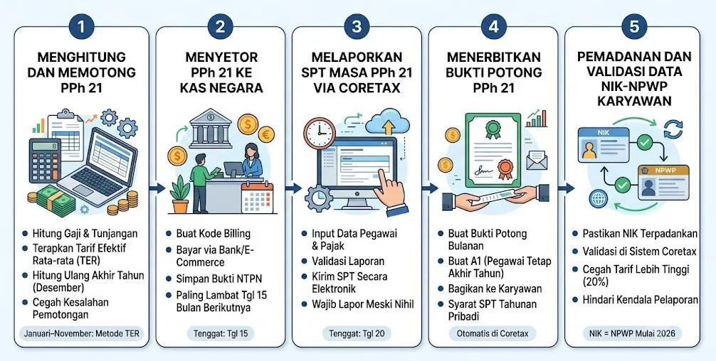 Kewajiban HR dalam pelaporan pajak karyawan bulanan